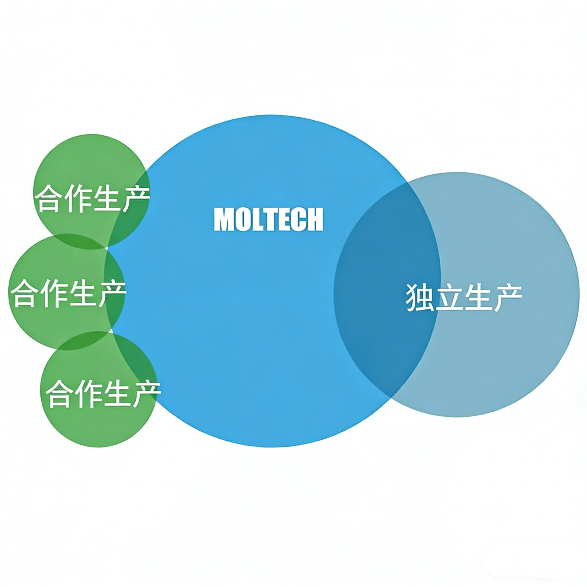 独立产线+多方合作生产方式